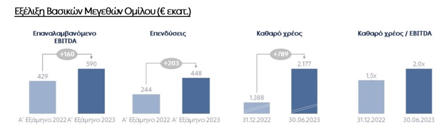 Διαγράμματα με τα βασικά οικονομικά μεγέθη της ΔΕΗ και την εξέλιξή τους το α' εξάμηνο © athex