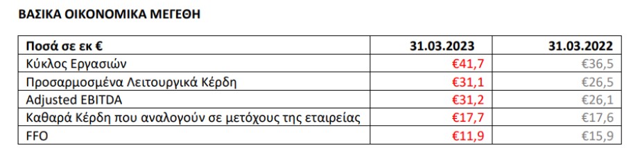 Τα βασικά οικονομικά μεγέθη της Prodea © athex