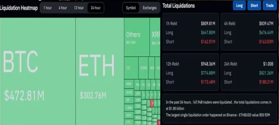 Πίνακας του Coinglass για τις ρευστοποιήσεις Bitcoin και Ethereum το τελευταίο 24ωρο © Coindesk