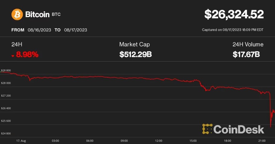 Διάγραμμα με τη «βουτιά» του Bitcoin το τελευταίο 24ωρο © Coindesk