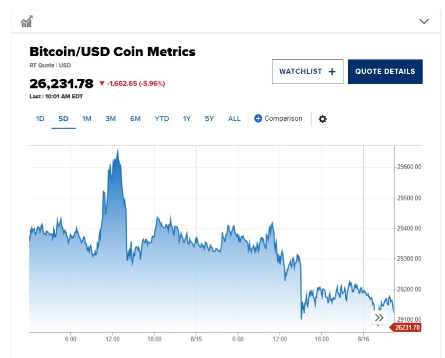 Διάγραμμα με την πτωτική πορεία του Bitcoin το τελευταίο 48ωρο στην αγορά crypto © CNBC