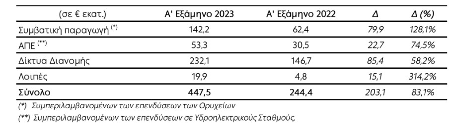 Πίνακας με τις επενδύσεις της ΔΕΗ ανά τομέα © athex