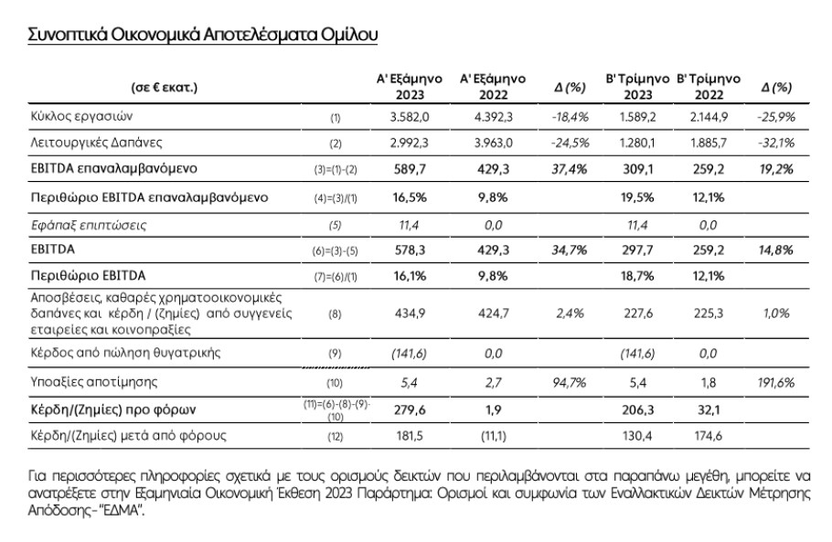 Πίνακας με τα οικονομικά αποτελέσματα της ΔΕΗ στο α' εξάμηνο ©athex 