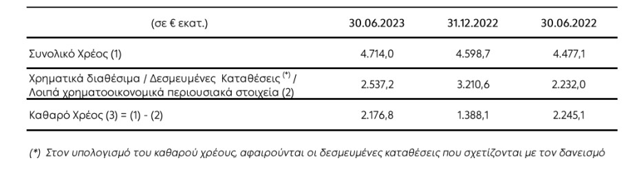 Πίνακας με την εξέλιξη του χρέους της ΔΕΗ © athex