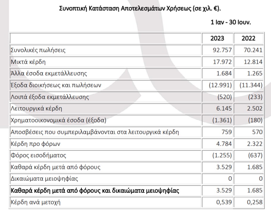 Σύγκριση οικονομικών αποτελεσμάτων α' εξαμήνου του Ομίλου Πετρόπουλος © athex
