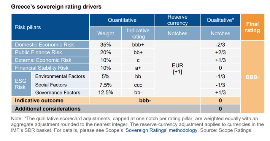 Πίνακας του οίκου Scope για την αναβάθμιση του ελληνικού αξιόχρεου και την επιστροφή της Ελλάδας στην επενδυτική βαθμίδα © scopegroup