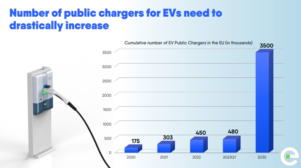 Ο αριθμός των δημόσιων φορτιστών για EV πρέπει να αυξηθεί δραστικά
