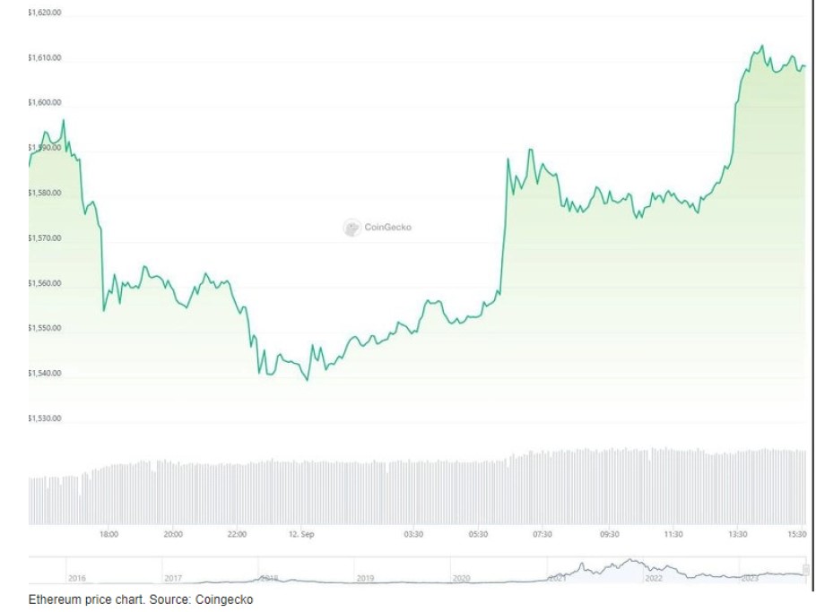 Διάγραμμα με τη διακύμανση στις τιμές του Ethereum © cryptopotato