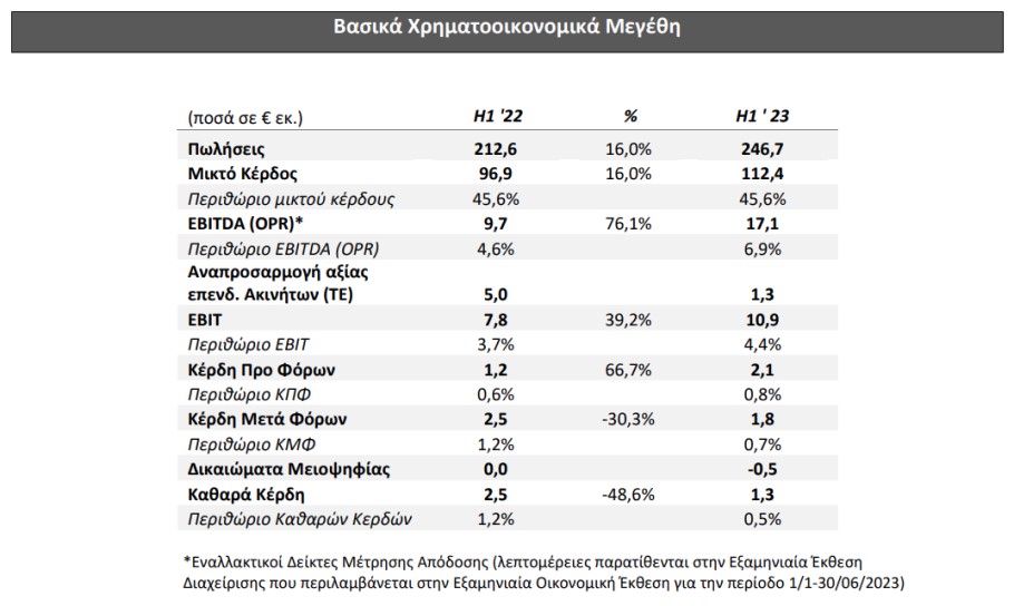 Πίνακας με τα οικονομικά αποτελέσματα του Ομίλου Fourlis © athex