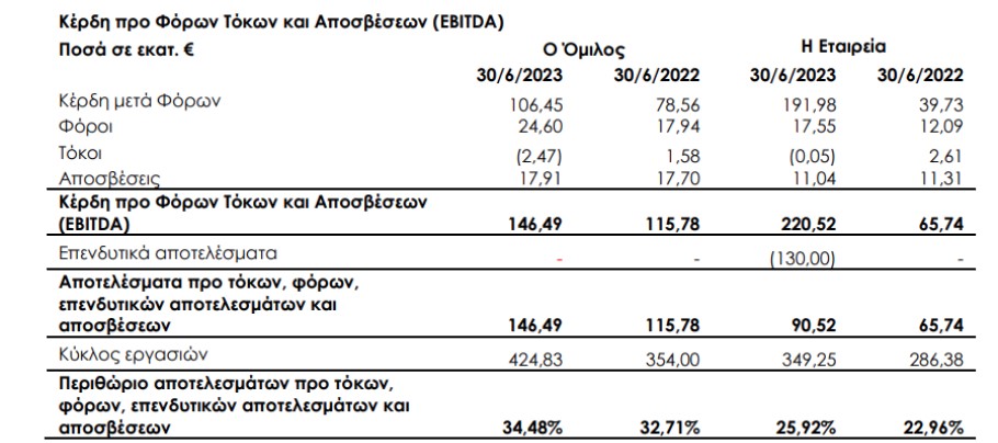 Πίνακας με τα οικονομικά αποτελέσματα της JUMBO © athex