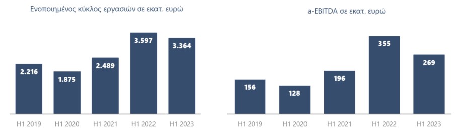 Διάγραμμα για τα οικονομικά αποτελέσματα της Βιοχάλκο © athex