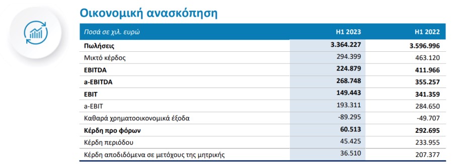 Πίνακας με τις οικονομικές επιδόσεις της Viohalco © athex