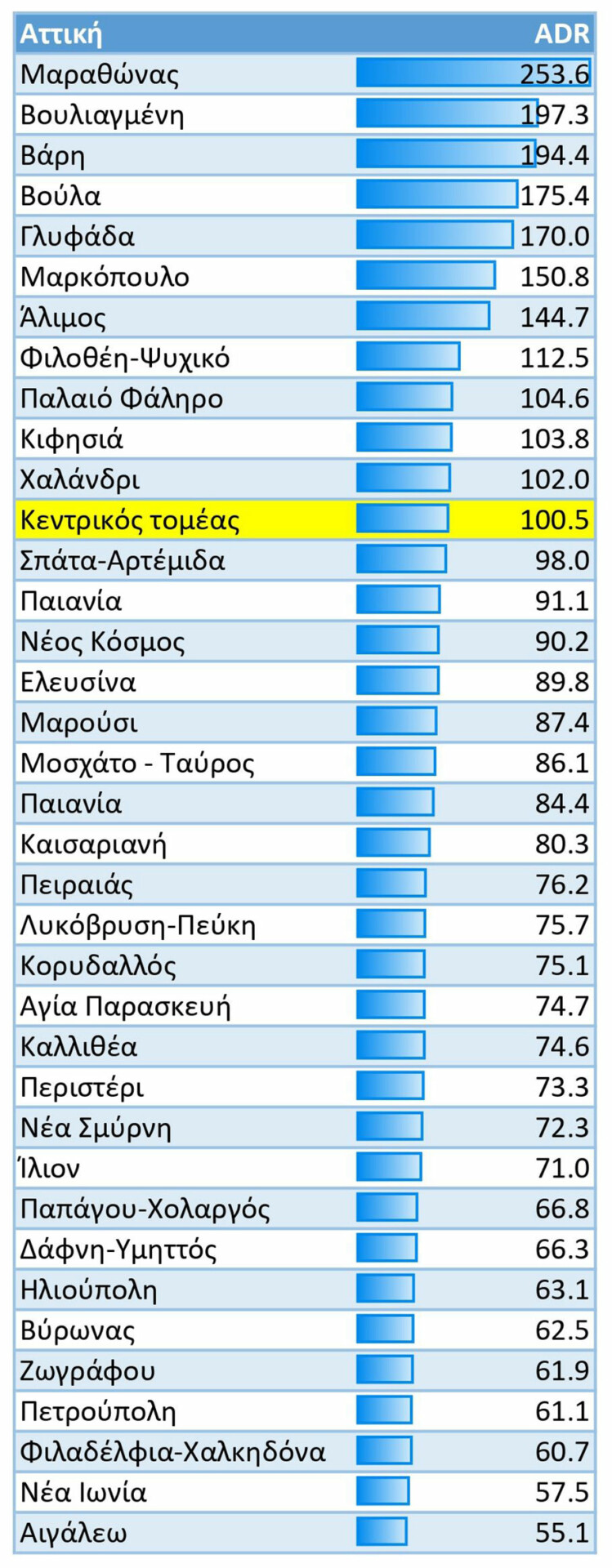 Τιμές βραχυχρόνιας μίσθωσης σε Αθήνα και άλλες περιοχές της Αττικής © AirDNA