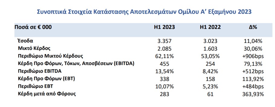 Τα οικονομικά αποτελέσματα της Alpha Trust © athex