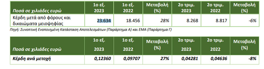 Πίνακας με τα οικονομικά αποτελέσματα της CENERGY © athex