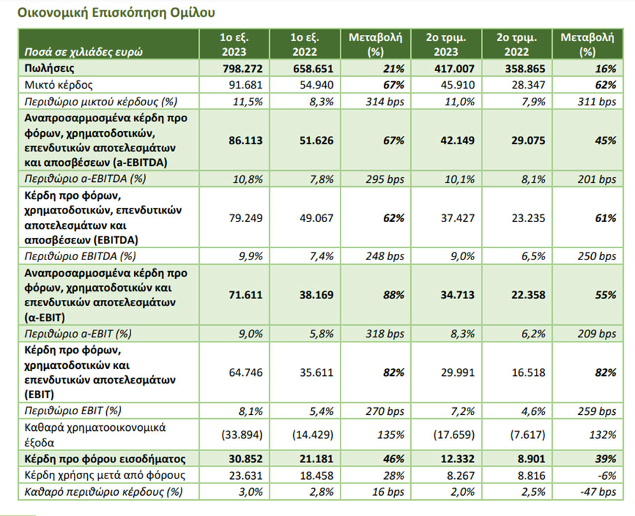 Πίνακας με τα οικονομικά αποτέλεσμα της CENERGY © athex