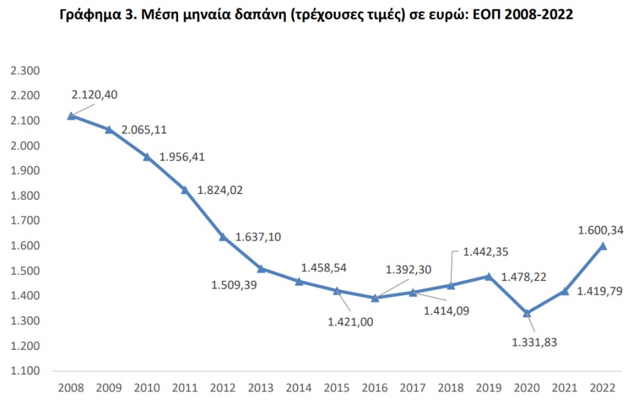 Διάγραμμα με την πορεία των ετήσιων δαπανών των ελληνικών νοικοκυριών © statistics