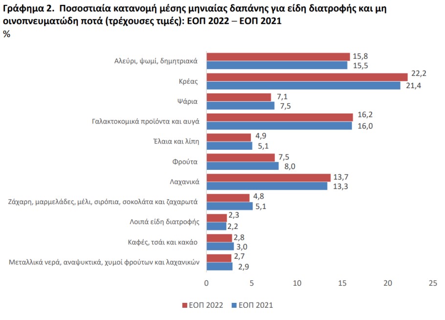 Συγκριτικό διάγραμμα για τις δαπάνες των νοικοκυριών σε είδη διατροφής το 2021 και το 2022 © statistics