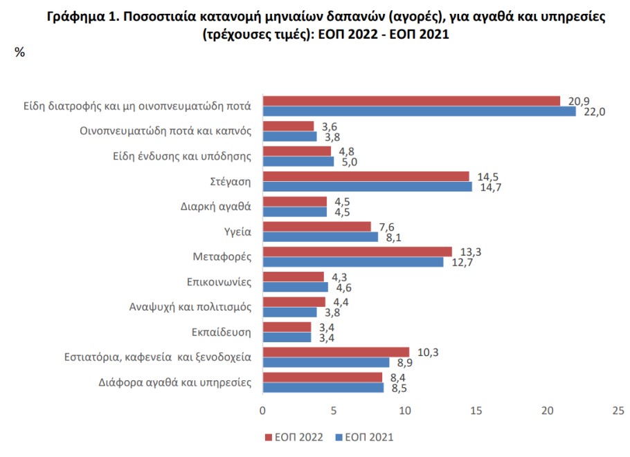 Συγκριτικό διάγραμμα με τις δαπάνες των νοικοκυριών το 2021 και το 2022 © statistics