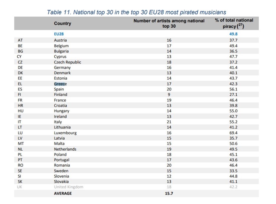Πίνακας με τα ποσοστά πειρατείας στη μουσική ανά χώρα στην Ευρώπη