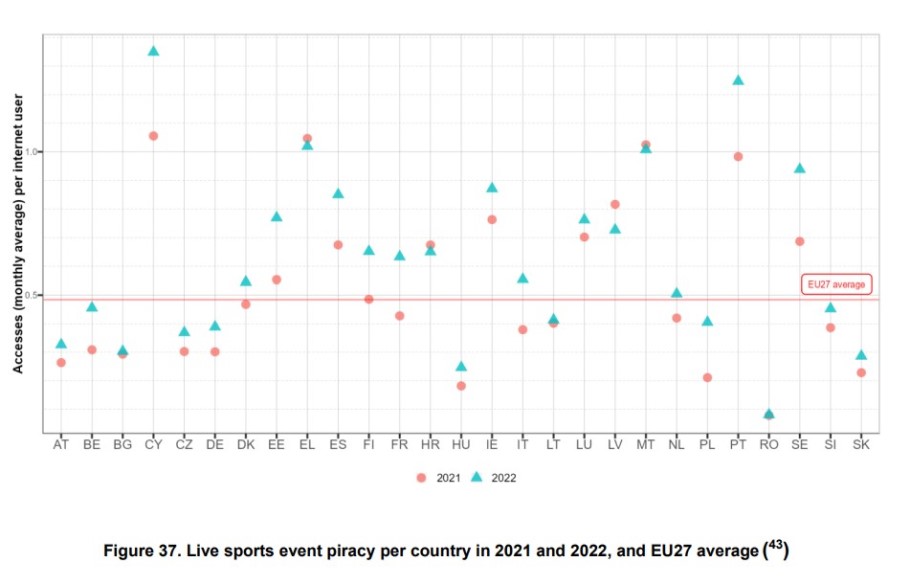 Πειρατεία αθλητικών γεγονότων μέσω streaming ανά χώρα στην ΕΕ
