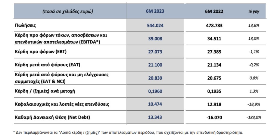 Πίνακας με τα οικονομικά αποτελέσματα εξαμήνου του Ομίλου Quest © athex
