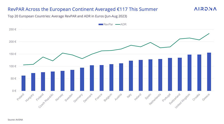 Συγκριτικό διάγραμμα για τη βραχυχρόνια μίσθωση σε Ελλάδα και άλλες χώρες της Ευρώπης © AirDNA