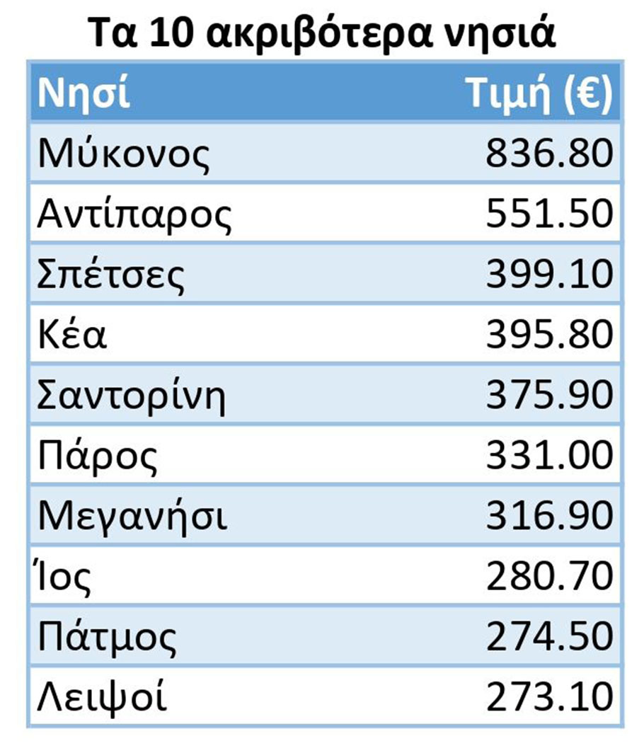 Τα 10 ελληνικά νησιά με τις ακριβότερες τιμές στη βραχυχρόνια μίσθωση © AirDNA