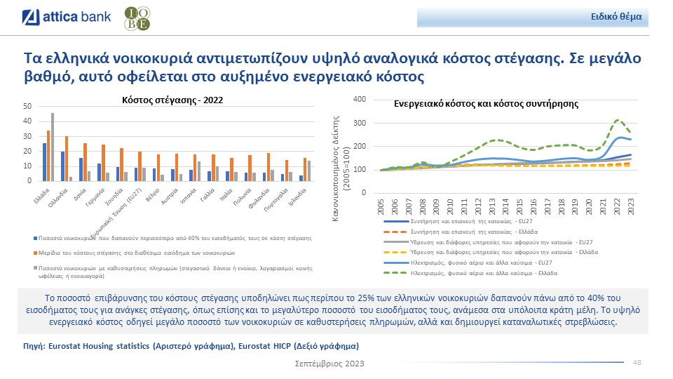 Διαγράμματα για το κόστος στέγασης στην Ελλάδα © Attica Bank/ΙΟΒΕ