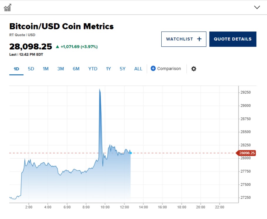 Διάγραμμα με την πορεία του Bitcoin το τελευταίο 24ωρο στην αγορά crypto © CNBC/COIN METRICS