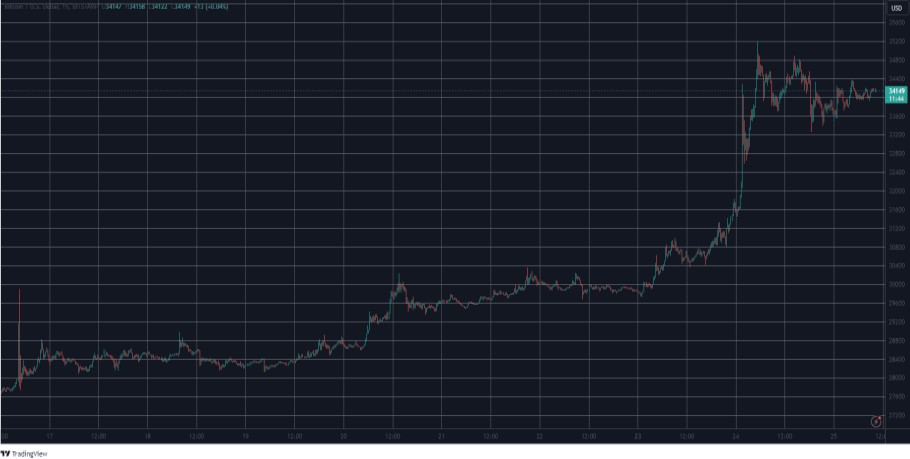 Διάγραμμα με την πορεία του Bitcoin στην αγορά crypto το τελευταίο 24ωρο © Trading View