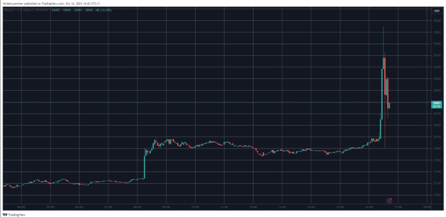 Το άλμα 10% του Bitcoin πάνω από τις 30.000 δολάρια το τελευταίο 24ωρο © TradingView