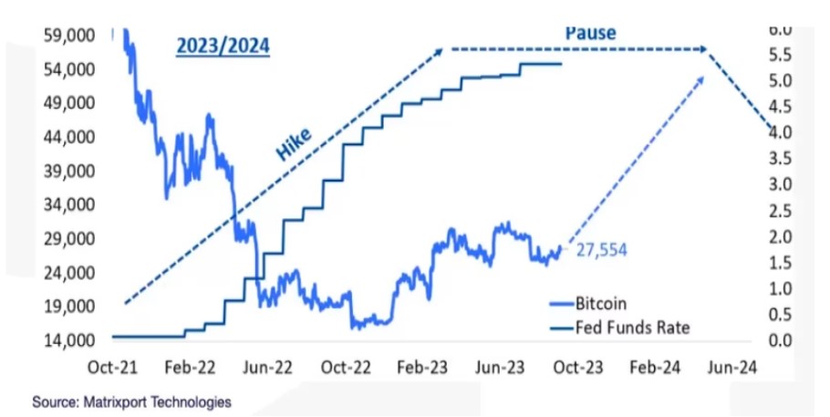 Διάγραμμα με την πορεία του Bitcoin σε σχέση με τη νομισματική πολιτκή της Fed © Matrixport