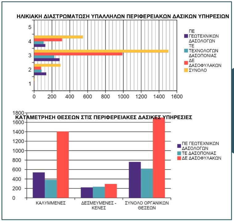 Δεδομένα από ΓΓ δασών – δε συμπεριλαμβάνονται στοιχεία για λοιπές ειδικότητες πουαπασχολούνται στις δασικές υπηρεσίες © ΥΠΕΝ