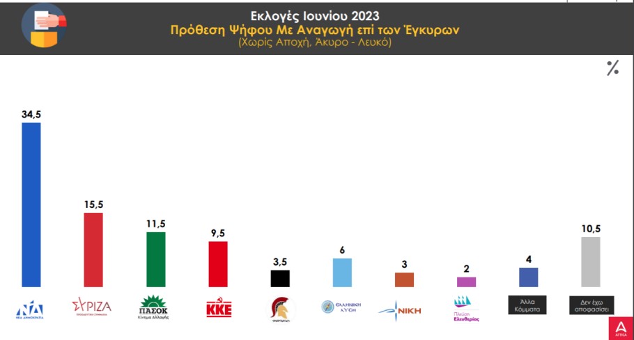 Πρώτη με 34,5% στην πρόθεση ψήφου η ΝΔ © Prorata