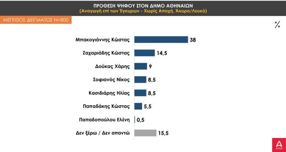 Προηγείται στον Δήμο της Αθήνας ο Κώστας Μπακογιάννης © Δημοσκόπηση Prorata