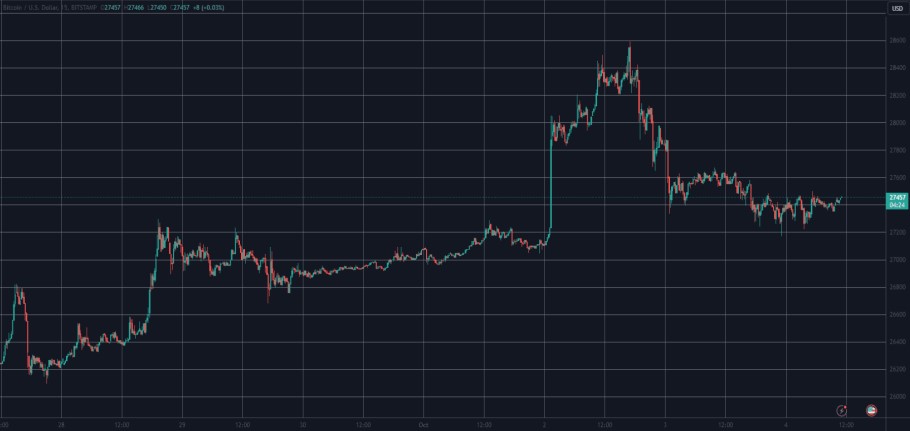 Διάγραμμα με την πορεία του Bitcoin το τελευταίο 24ωρο © Trading View