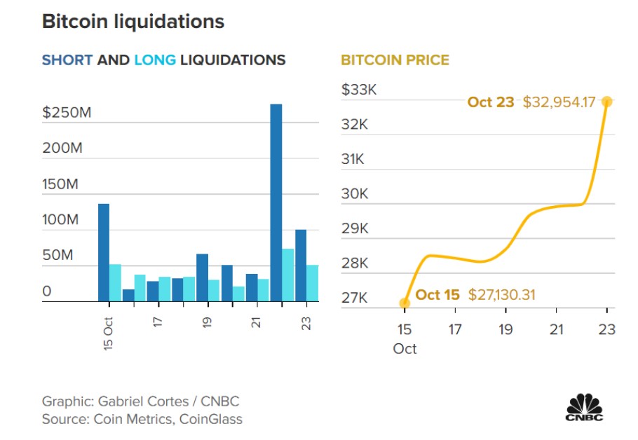 Διαγράμματα με τις ρευστοποιήσεις Bitcoin και το ράλι ανόδου στην αγορά crypto © CNBC/Coin Metrics