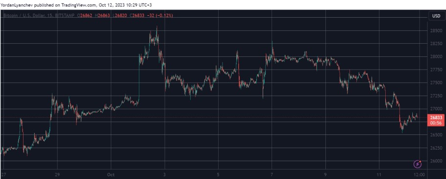 Διάγραμμα με την πορεία του Bitcoin το τελευταίο 24ωρο στην αγορά crypto © Trading View