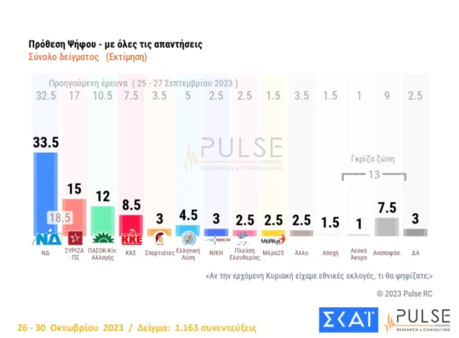 Δημοσκόπηση Pulse για την πρόθεση ψήφου ΝΔ, ΣΥΡΙΖΑ και λοιπών κομμάτων © Pulse