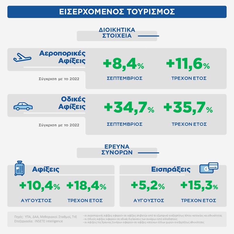 Στατιστικό Δελτίο της INSETE Intelligence για τον εισερχόμενου τουρισμό©ΔΤ