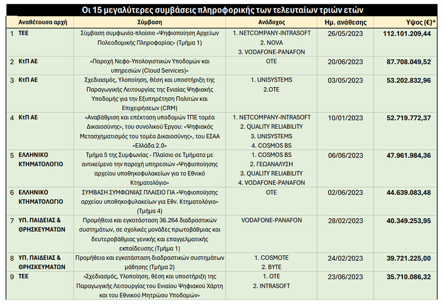 Πίνακας με τις 15 μεγαλύτερες συμβάσεις έργων πληροφορικής στην Ελλάδα