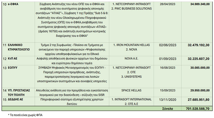 Πίνακας με τις 15 μεγαλύτερες συμβάσεις έργων πληροφορικής στην Ελλάδα
