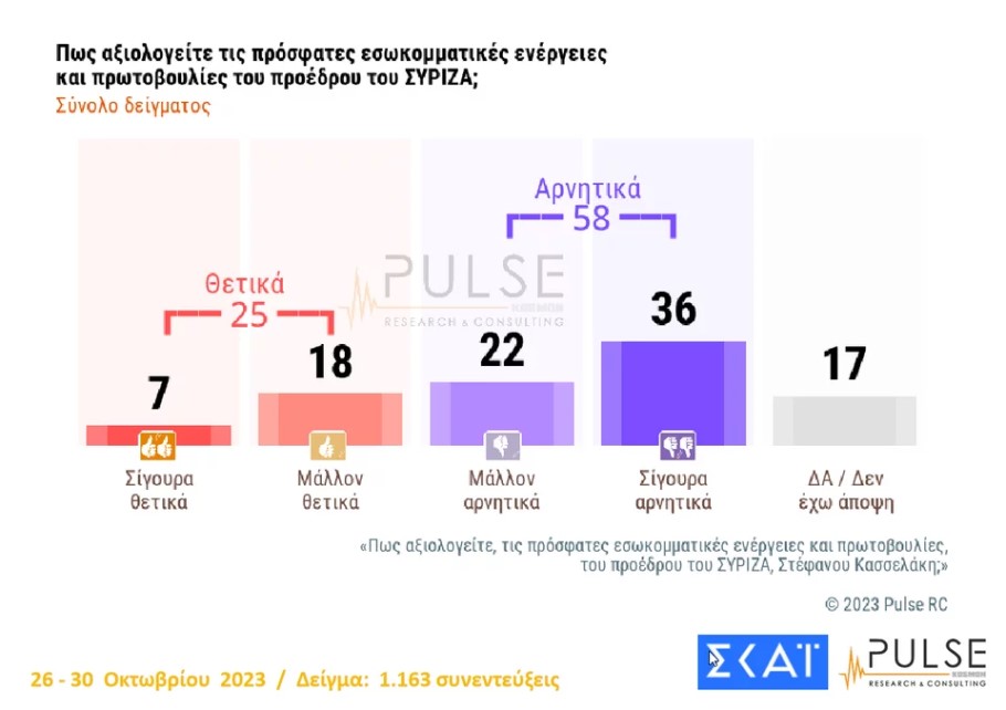 Δημοσκόπηση Pulse για τις εξελίξεις στον ΣΥΡΙΖΑ © Pulse