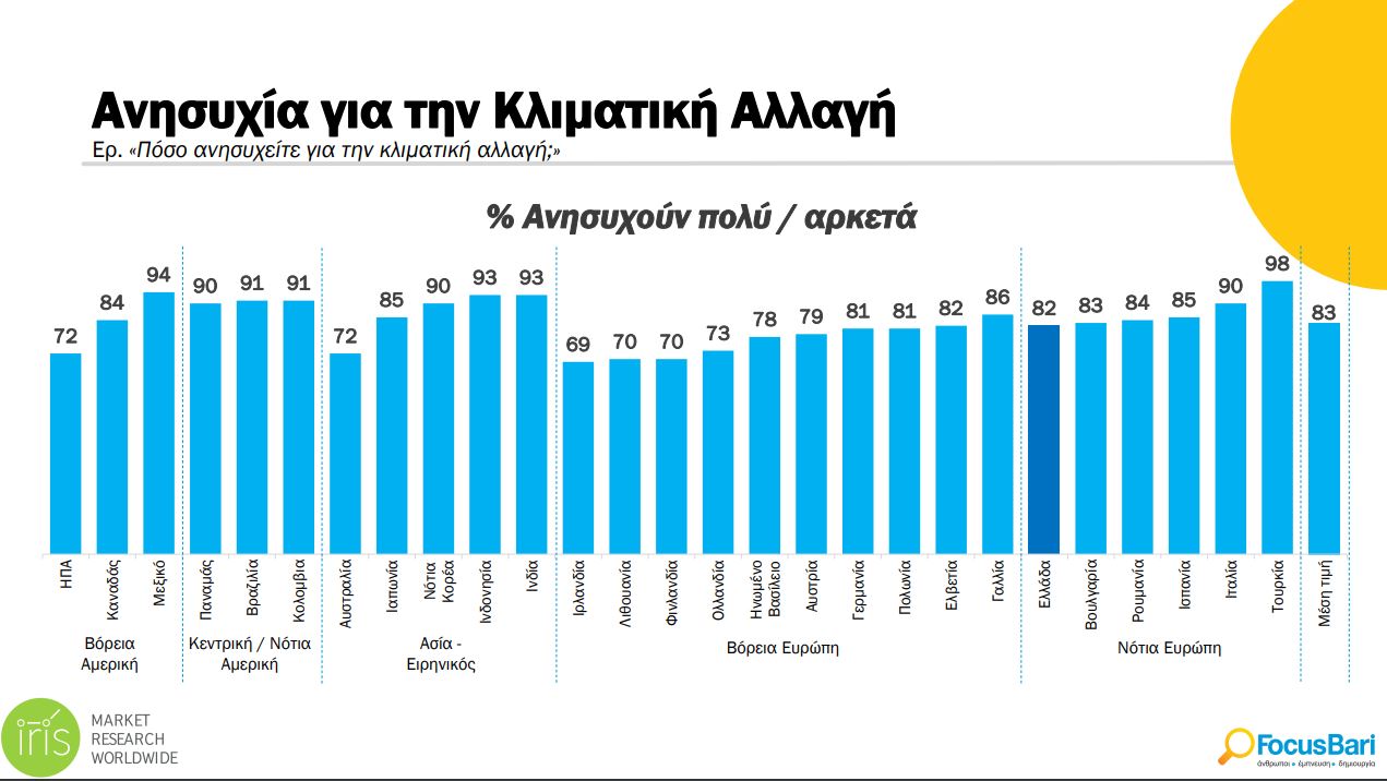 Γράφημα από την έρευνα της Focus Bari για την κλιματική αλλαγή