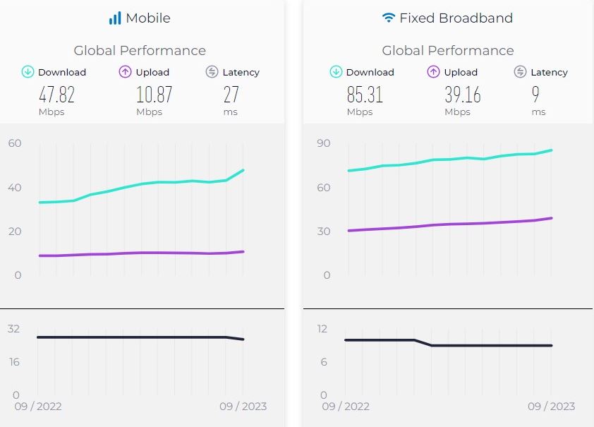 Η παγκόσμια μέση ταχύτητα στις συνδέσεις mobile internet © Ookla