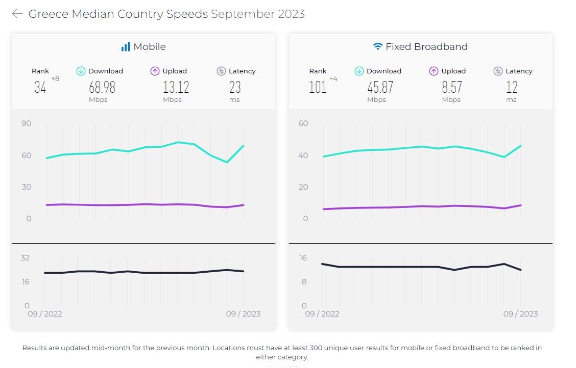 Οι επιδόσεις της Ελλάδας στο mobile internet © Ookla