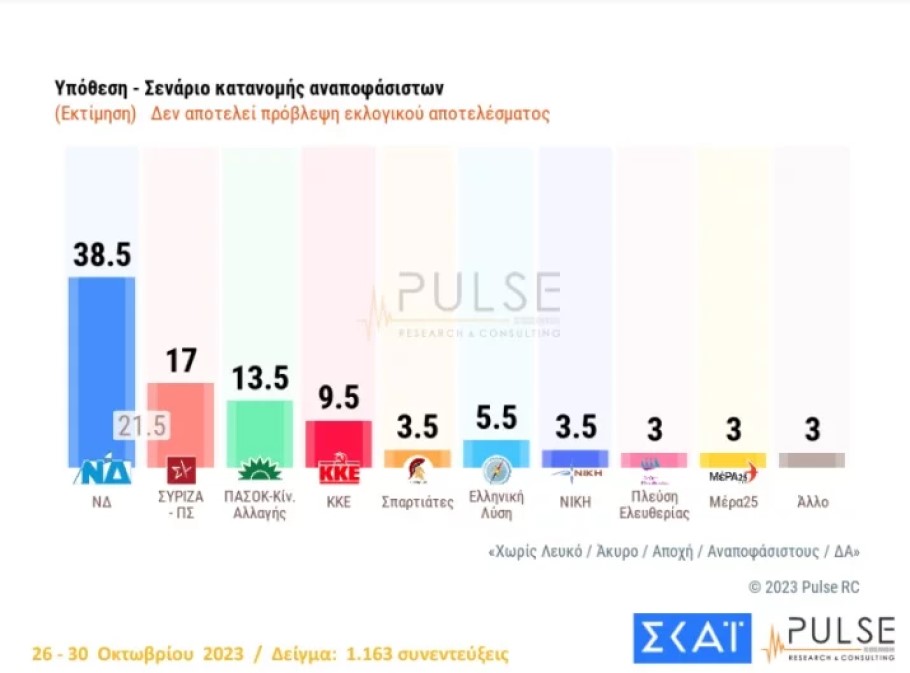 Δημοσκόπηση Pulse με την εκτίμηση ψήφου για ΝΔ, ΣΥΡΙΖΑ και λοιπά κόμματα © Pulse