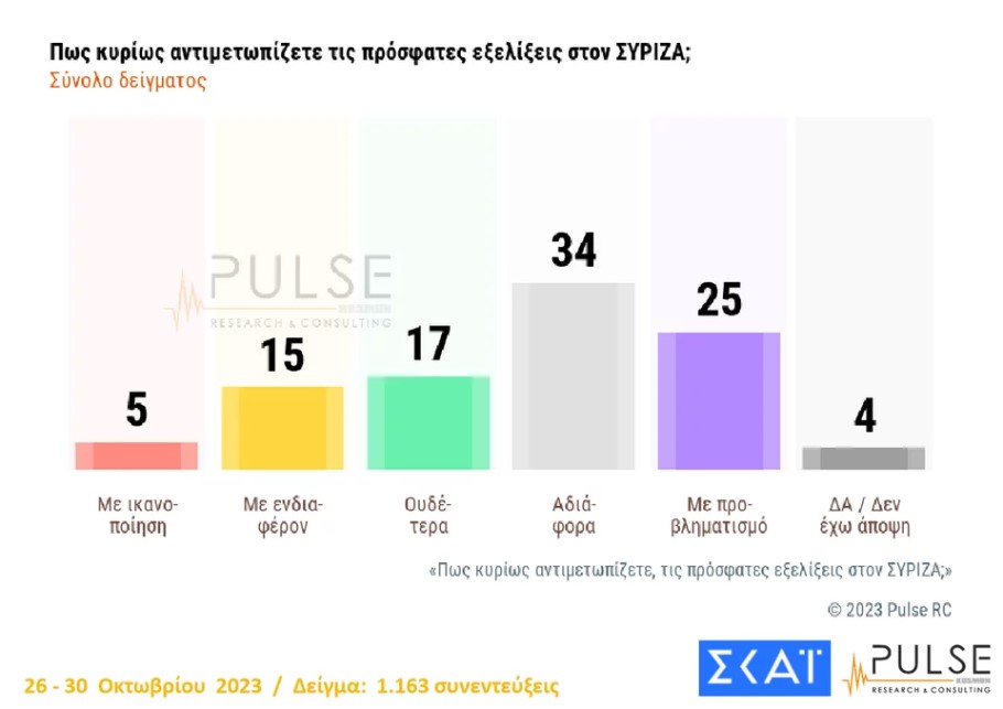 Δημοσκόπηση Pulse για τις εξελίξεις στον ΣΥΡΙΖΑ © Pulse