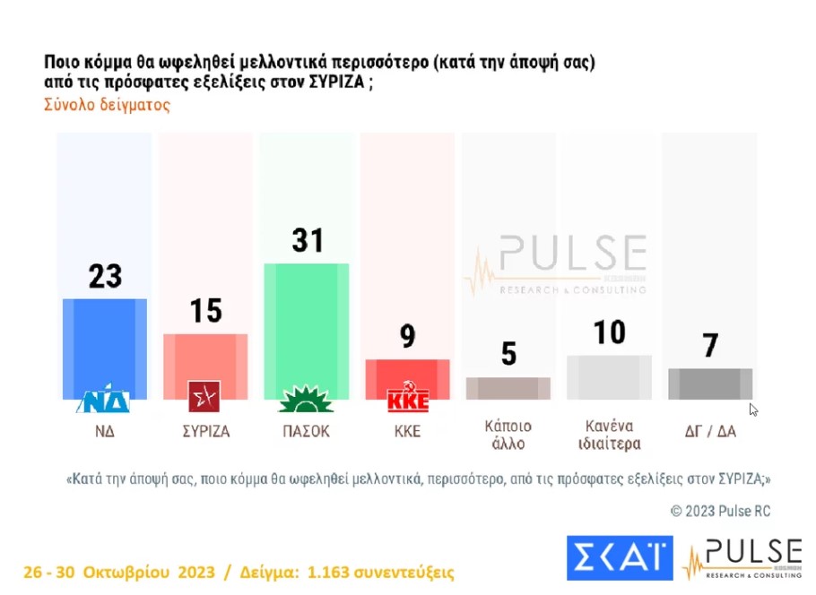 Δημοσκόπηση Pulse για τις εξελίξεις στον ΣΥΡΙΖΑ © Pulse